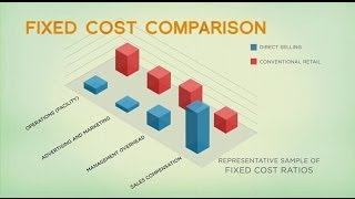 Direct Selling Business Model [upl. by Lesoj]