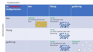 C08 Stoffeinteilung und Stoffgemische [upl. by Oler595]