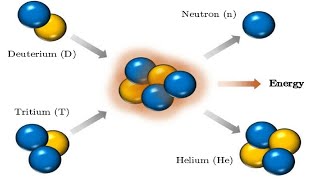 Deuterium and Tritium Fusion [upl. by Lloyd421]