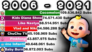 Most Subscribed Kid YouTube Channels  Top 10 Biggest Children Channel Future 20062021 [upl. by Cila]