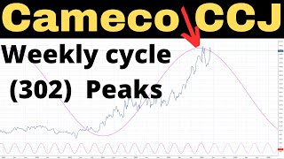 Cameco CCJ April Analysis Update [upl. by Vallie]