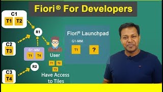 Fiori® For Developers  SAP® Fiori® Training  Types of Fiori® Application [upl. by Siuqcram]