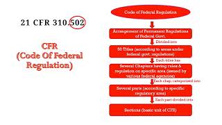 what is Code of Federal Regulation  Learn Structure of CFR with the help of Flowchart [upl. by Almat]