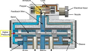 Working of Servo Control Valve Explain with Animation [upl. by Tra]