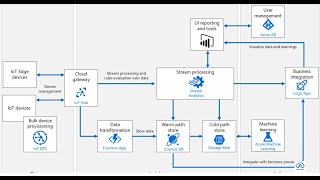 Learn to Build Data Streaming Solutions using Azure Stream Analytics  Azure INDIA [upl. by Morgun]