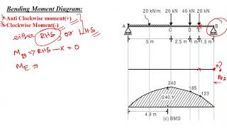 Shear force and Bending Moment Diagram  SSB  Beams  SOM  strength of Materials  Tamil [upl. by Lorianna668]