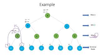 AlphaBetaPruning Game TheoryLecture 13 Artificial Intelligence Tamil [upl. by Idahs]