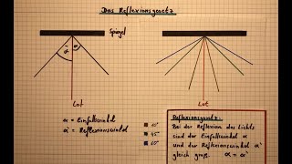 Reflexionsgesetz und Bildkonstruktion am ebenen Spiegel [upl. by Dorolice]