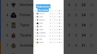 TABLA DE LA LIGA MX jornada13 ligamx futbol mexico [upl. by Naryb]