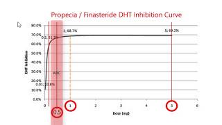 Best FINASTERIDE dose for HAIR LOSS 1mg vs 05mg Finasteride [upl. by Shandee]