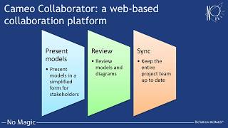 Introduction to Cameo Collaborator for Teamwork Cloud [upl. by Steel]