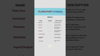 Flowchart Symbol flowchart symbols algorithm [upl. by Neumeyer]