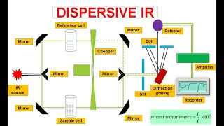 FTIR11  Dispersive Infrared spectrophotometer  FTIR spectroscopy [upl. by Teragramyram]