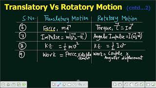 Lecture 27  Translational Vs Rotational Motion  Analogy [upl. by Ethelin]