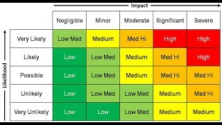 Understanding a Risk Assessment Matrix RAM [upl. by Manheim]