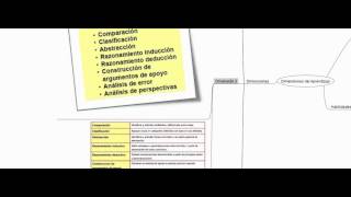 Dimensiones del Aprendizaje  Marzano [upl. by Edme]