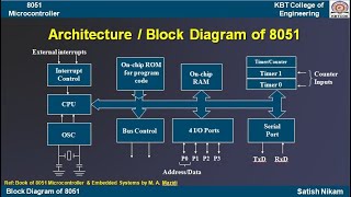 Architecture and Block Diagram of 8051 Microcontroller [upl. by Aisanahta846]