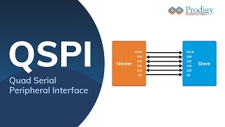 Introduction to QSPI  Prodigy Technovations [upl. by Almire]