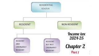 Residential Status of Individual part 15th sem Income tax 202425 [upl. by Shea]