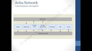 SAP Ariba Training [upl. by Wasson467]