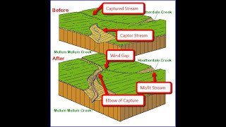 Grade 12 Geography River Capture [upl. by Ylera]