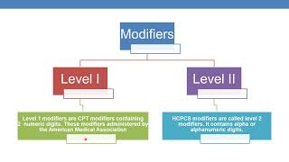 MODIFIERS USED IN CPT CODING [upl. by Noirod]