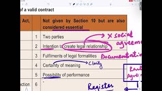 CA F May 2023 REGULAR LAW Contract Act L05 [upl. by Nyladgam]