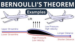 Bernoullis Theorem  5 Real life examples of Bernoullis Principle [upl. by Line]