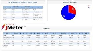 JMeter performance TestingJMeter Tutorials  How to generate Report Dashboard in Jmeter [upl. by Elvie166]