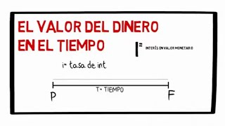 VALOR DEL DINERO EN EL TIEMPO TEMA 3 CURSOS FACILITOS OFICIAL [upl. by Nosiram]