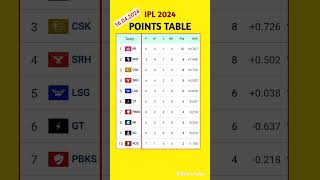 IPL POINT TABLE 2024  IPL NEW POINTS TABLE [upl. by Drahsir]