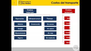 Clase 25  Externalidades del transporte [upl. by Lawry]