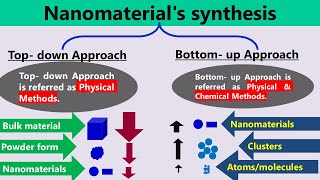 Synthesis of Nanomaterials  Top  down Vs Bottom  Up Approaches [upl. by Aicina]