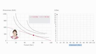 Volkswirtschaftslehre  Danielas Arbeitsangebotskurve [upl. by Esiuol365]