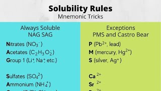 Solubility Trick  How to Remember Soluble Ions and Insoluble Ions [upl. by Xerxes250]