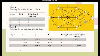 program dinamis kasus lintasan terpendek [upl. by Basso]