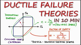 Ductile Failure Theories  Yield Criteria in Just Over 10 Minutes Updated Version Below [upl. by Nosrac]