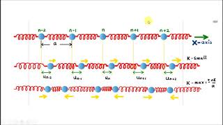 Lattice vibrations of one dimensional monoatomic chain Part 2  Derivation of dispersion relation [upl. by Yelyak236]