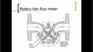 FLOW measurments devices Rotameter [upl. by Meador]