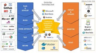 Overview of DevSecOps [upl. by Noled332]