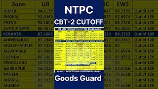 NTPC Goods Guard CBT2 Cut Off ntpcnewvacancy2024 ntpc🔥🔥🔥🔥🔥🔥🔥🔥🔥🔥 [upl. by Putscher755]