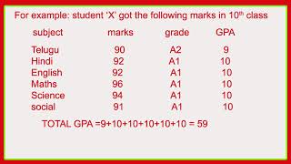 How GPA is calculated for 10th students [upl. by Ennad]