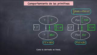 Integrales paso a paso 5 Linealidad de la integral [upl. by Ahsia]