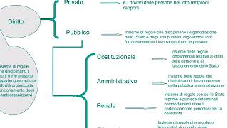 la nozione di diritto privato [upl. by Consolata]