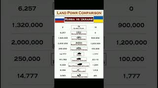 Ukraine Vs Russia Military Comparison america russiaukrainewar ukrainerussia uk shortsvideo [upl. by Epner]