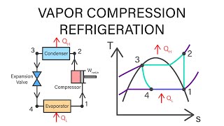 Mechanical Engineering Thermodynamics  Lec 23 pt 2 of 4 VaporCompression Refrigeration [upl. by Rhonda]