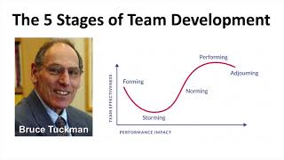 Bruce Tuckmans 5 Stages of Team Development [upl. by Baillie]