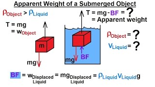 Physics 335 Buoyancy Force 6 of 9 Apparent Weight of a Submerged Object [upl. by Eurydice644]