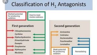 Histamine Antagonist Histamine pharmacology AntiHistaminicsCetirizineCPM [upl. by Norihs865]