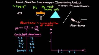 Atomic Absorption Spectroscopy Quantitative Analysis [upl. by Charbonneau]